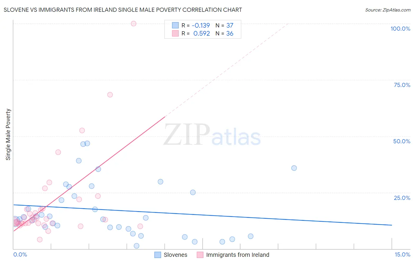 Slovene vs Immigrants from Ireland Single Male Poverty