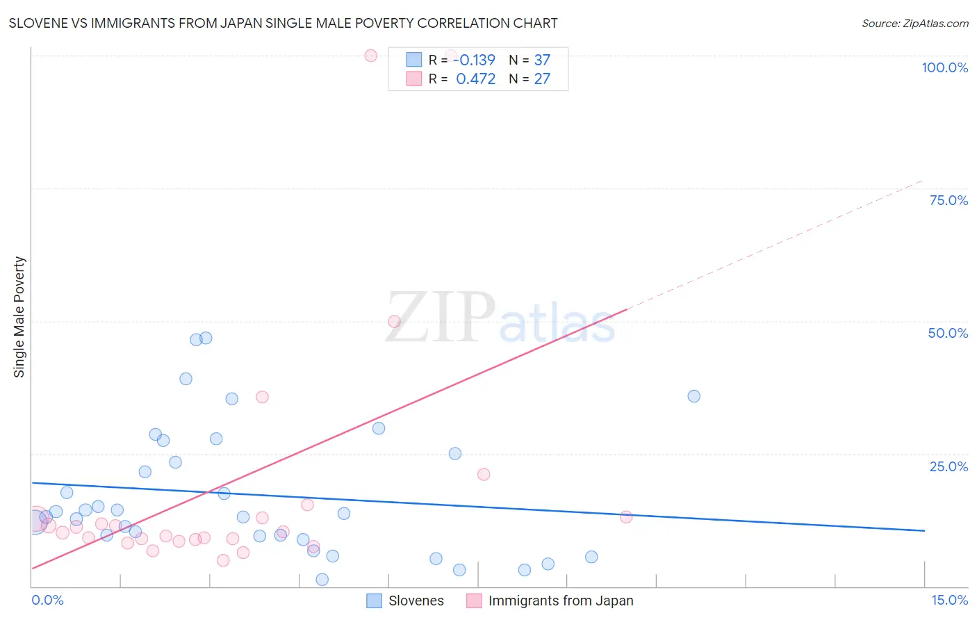 Slovene vs Immigrants from Japan Single Male Poverty