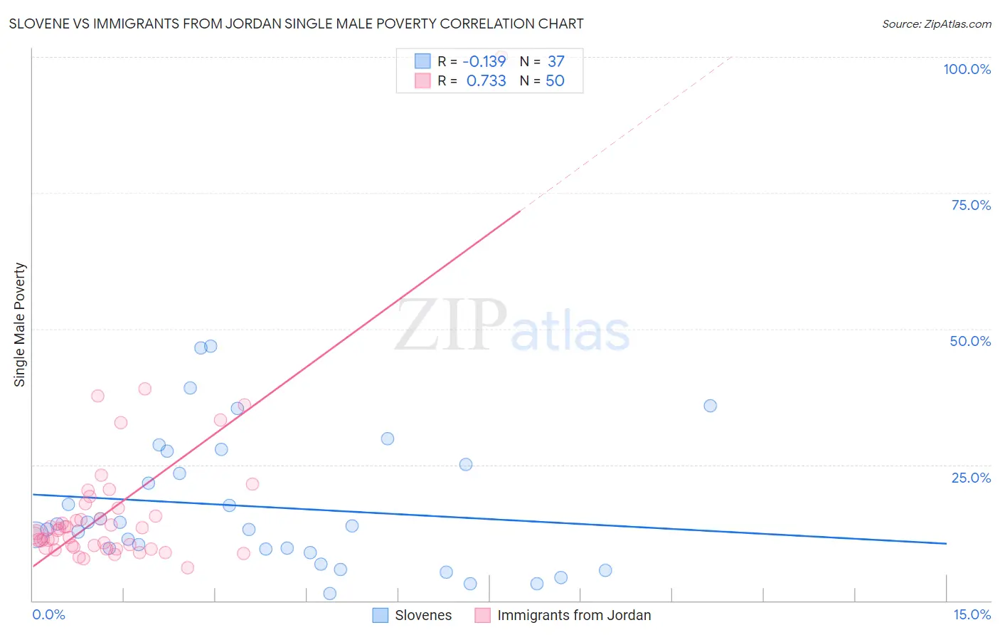 Slovene vs Immigrants from Jordan Single Male Poverty