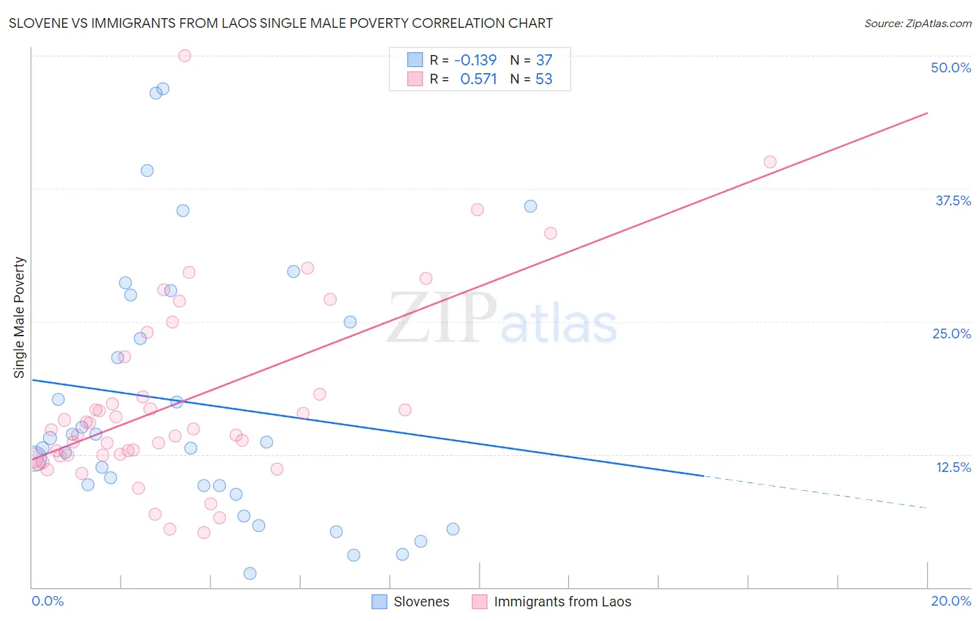 Slovene vs Immigrants from Laos Single Male Poverty