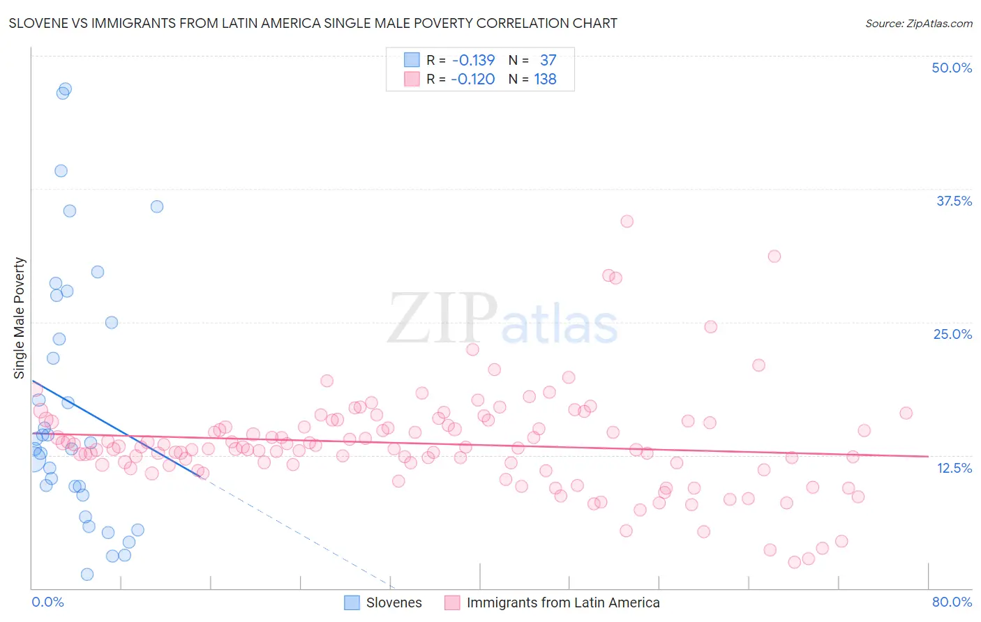 Slovene vs Immigrants from Latin America Single Male Poverty