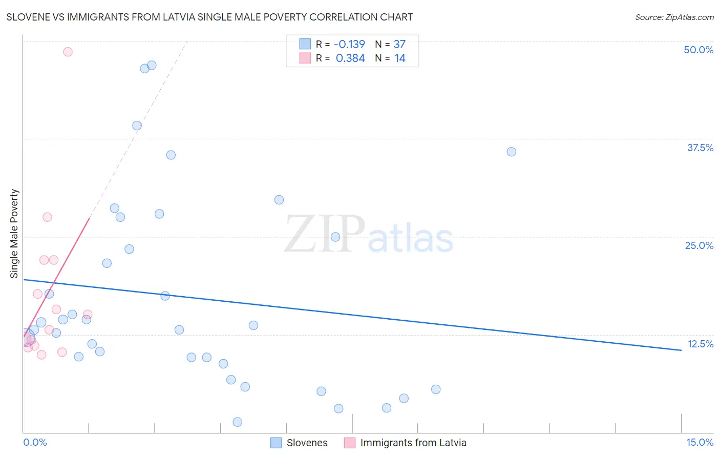 Slovene vs Immigrants from Latvia Single Male Poverty