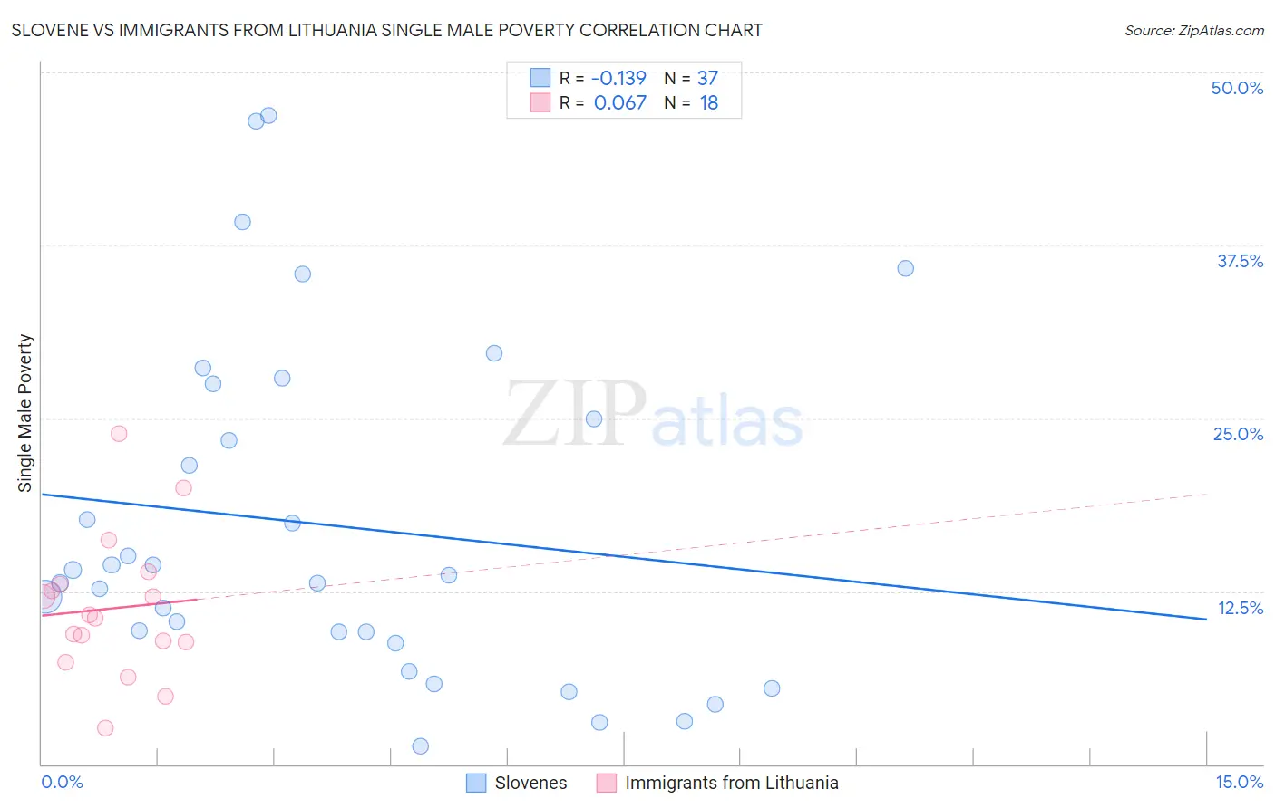 Slovene vs Immigrants from Lithuania Single Male Poverty