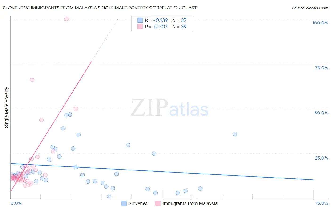 Slovene vs Immigrants from Malaysia Single Male Poverty