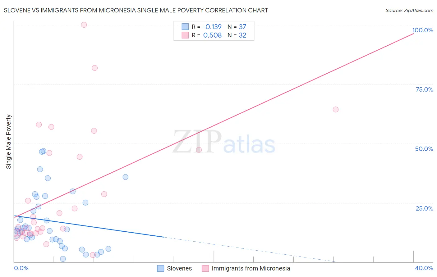 Slovene vs Immigrants from Micronesia Single Male Poverty