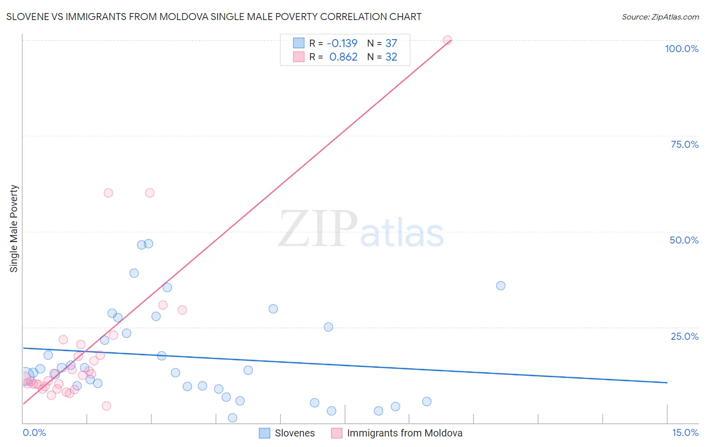 Slovene vs Immigrants from Moldova Single Male Poverty