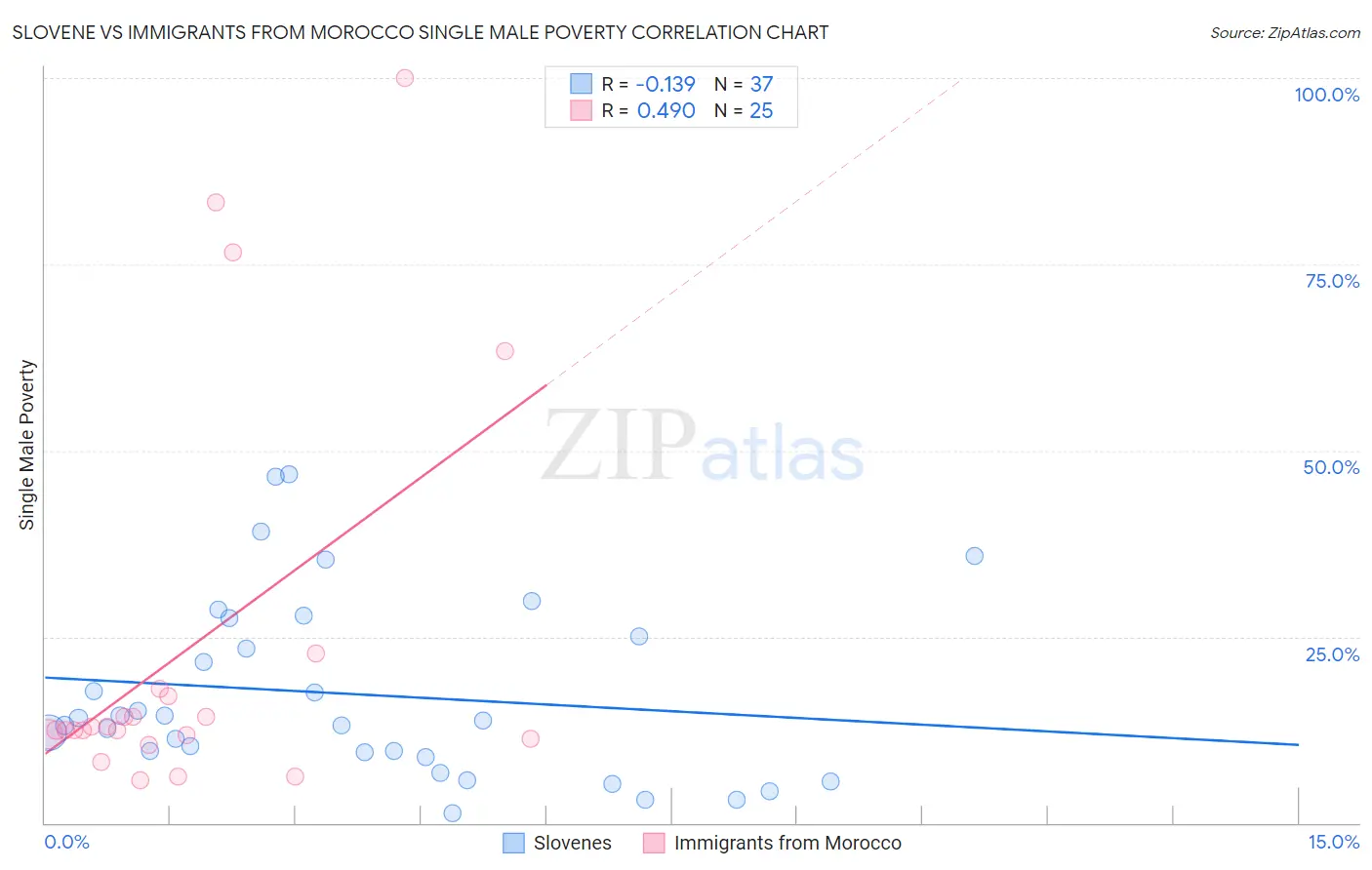 Slovene vs Immigrants from Morocco Single Male Poverty