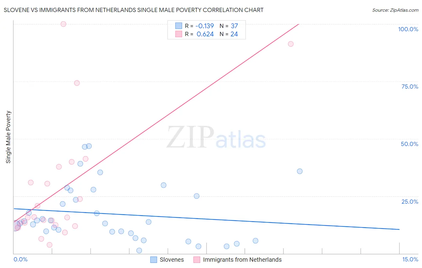 Slovene vs Immigrants from Netherlands Single Male Poverty