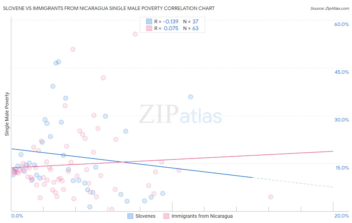 Slovene vs Immigrants from Nicaragua Single Male Poverty