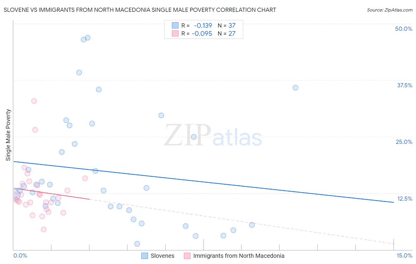 Slovene vs Immigrants from North Macedonia Single Male Poverty