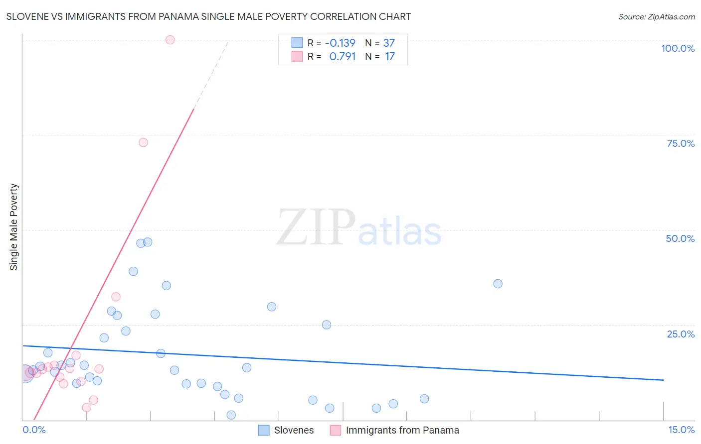 Slovene vs Immigrants from Panama Single Male Poverty