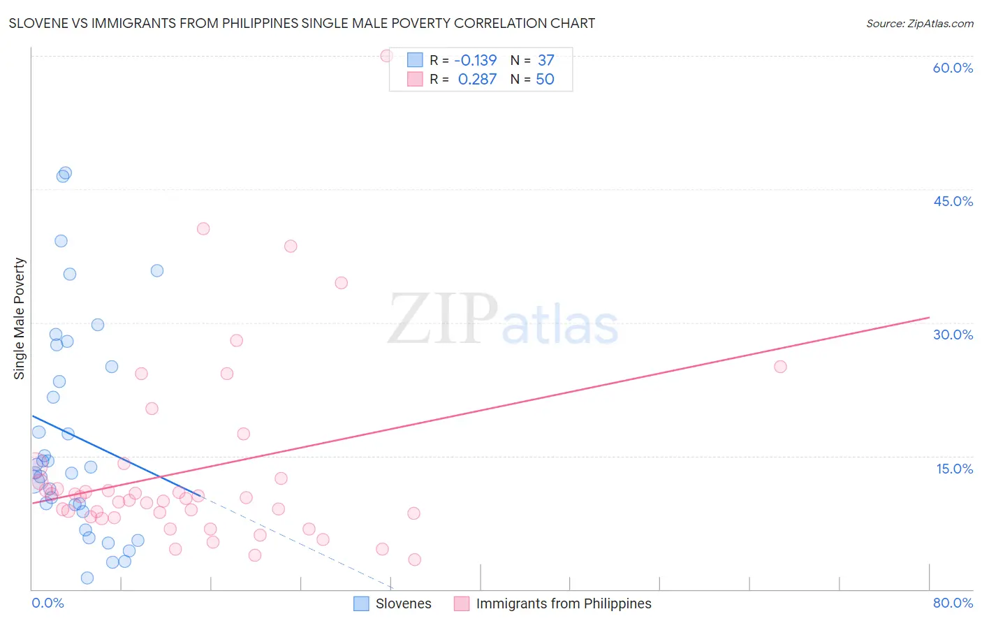 Slovene vs Immigrants from Philippines Single Male Poverty
