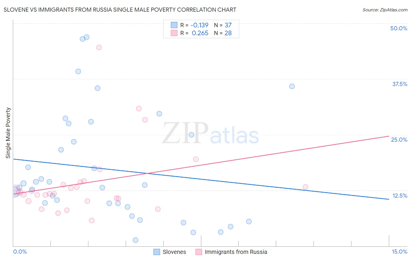 Slovene vs Immigrants from Russia Single Male Poverty