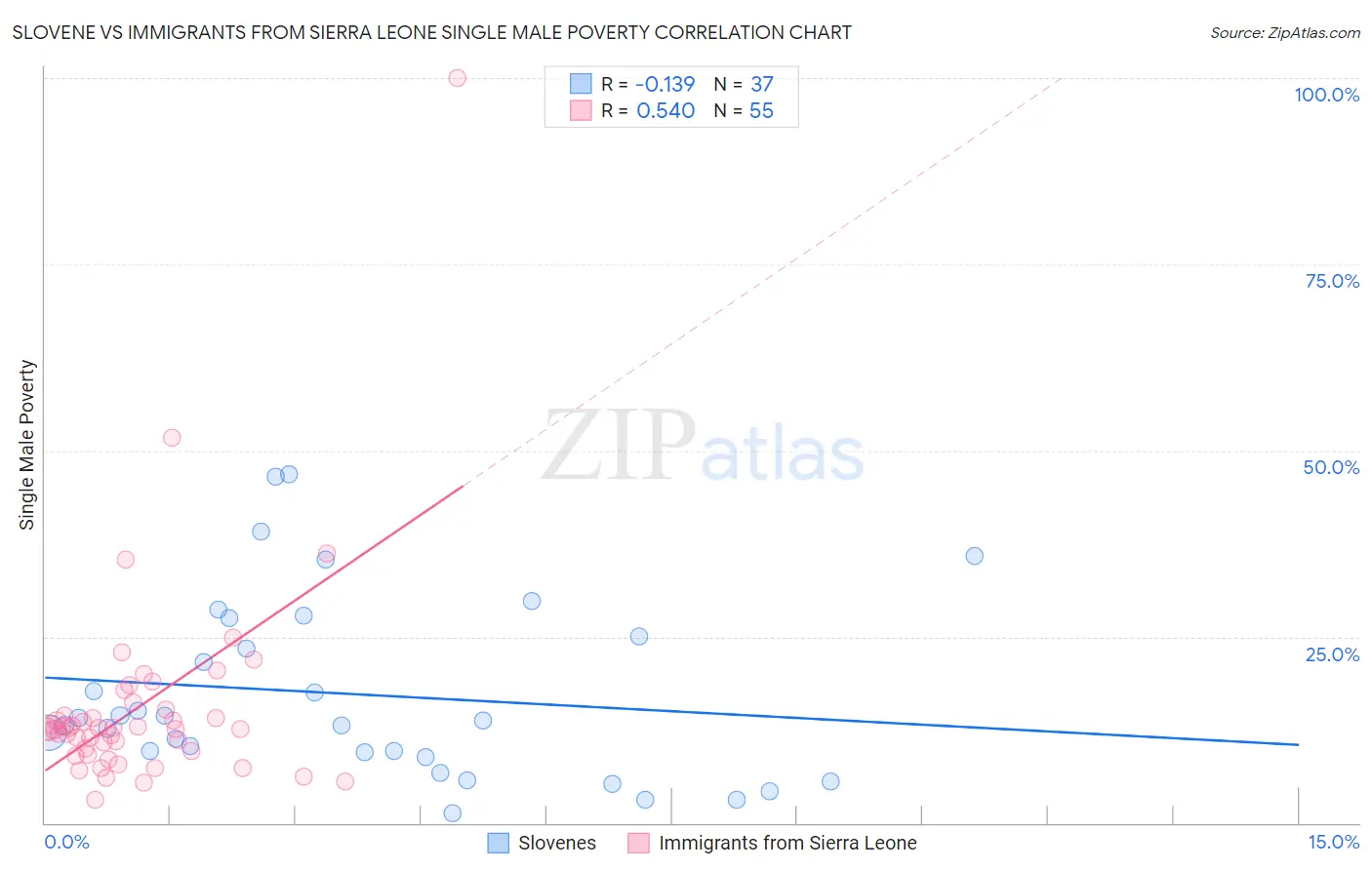 Slovene vs Immigrants from Sierra Leone Single Male Poverty