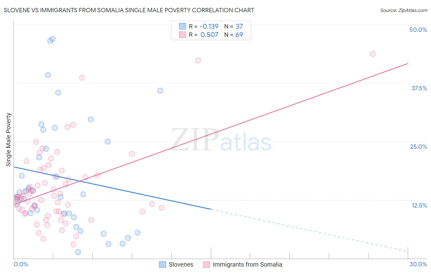 Slovene vs Immigrants from Somalia Single Male Poverty