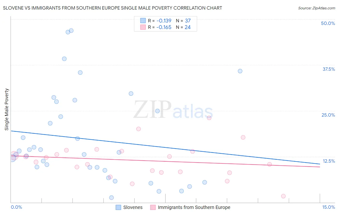 Slovene vs Immigrants from Southern Europe Single Male Poverty