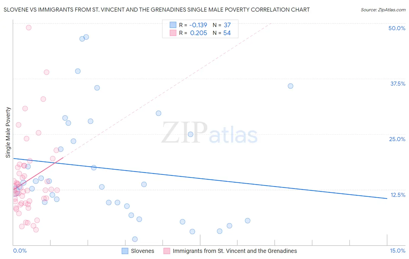 Slovene vs Immigrants from St. Vincent and the Grenadines Single Male Poverty
