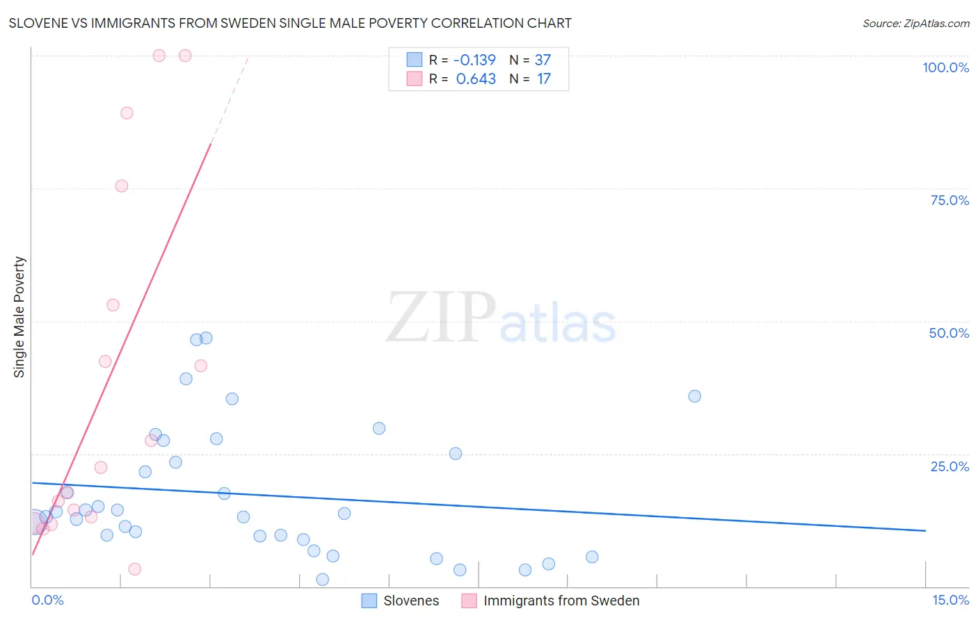 Slovene vs Immigrants from Sweden Single Male Poverty