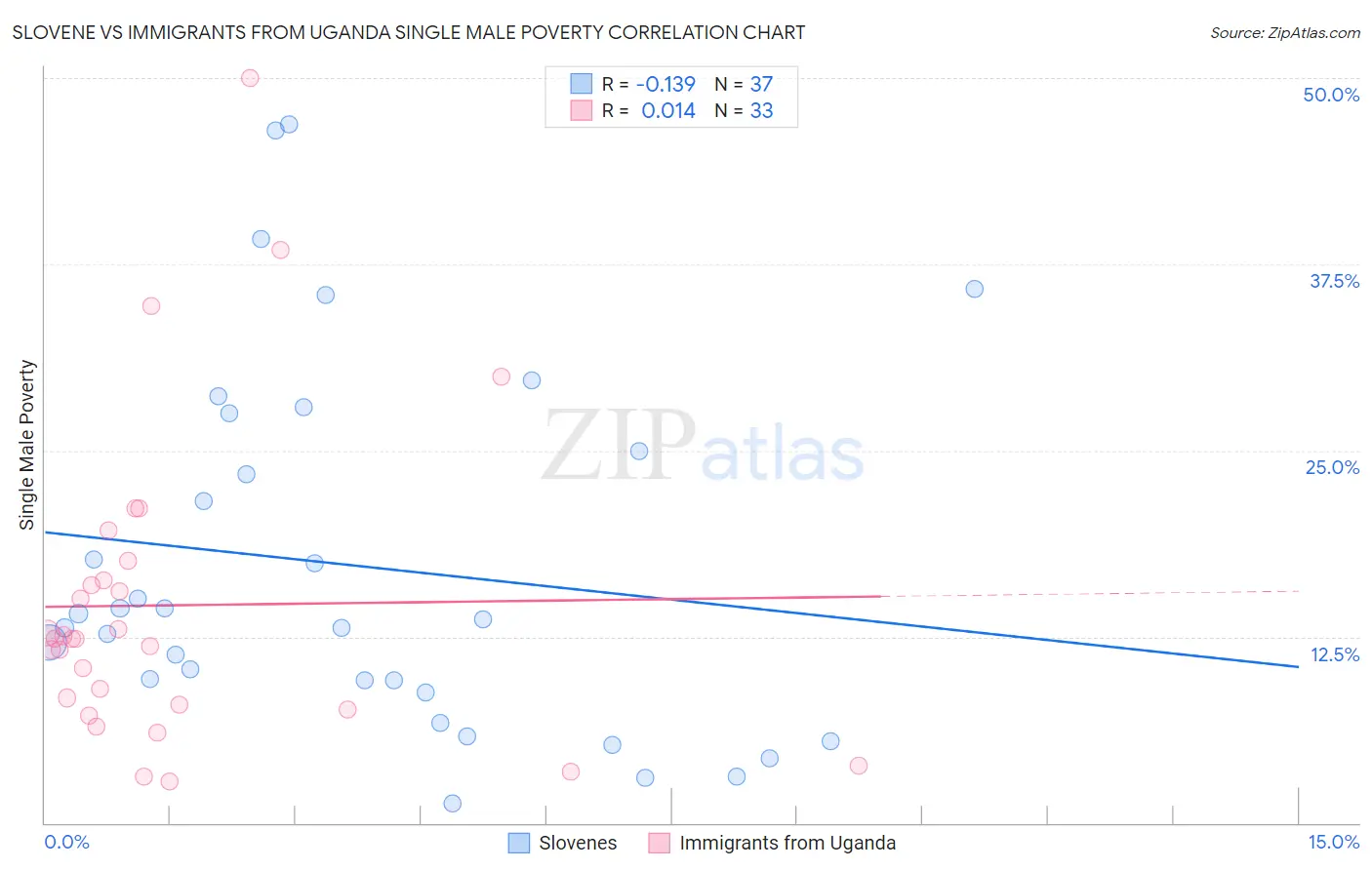 Slovene vs Immigrants from Uganda Single Male Poverty