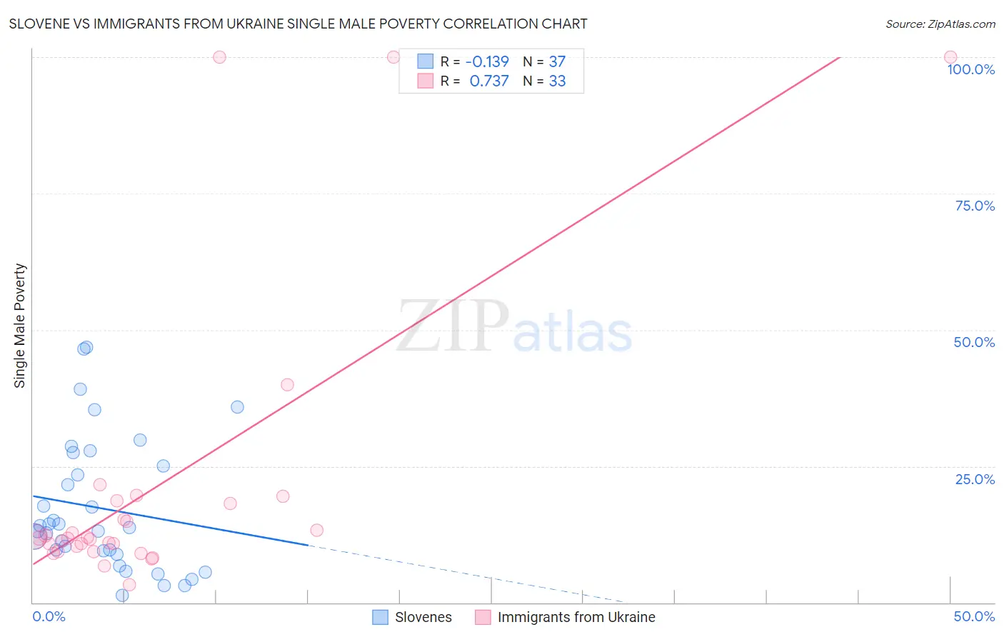 Slovene vs Immigrants from Ukraine Single Male Poverty