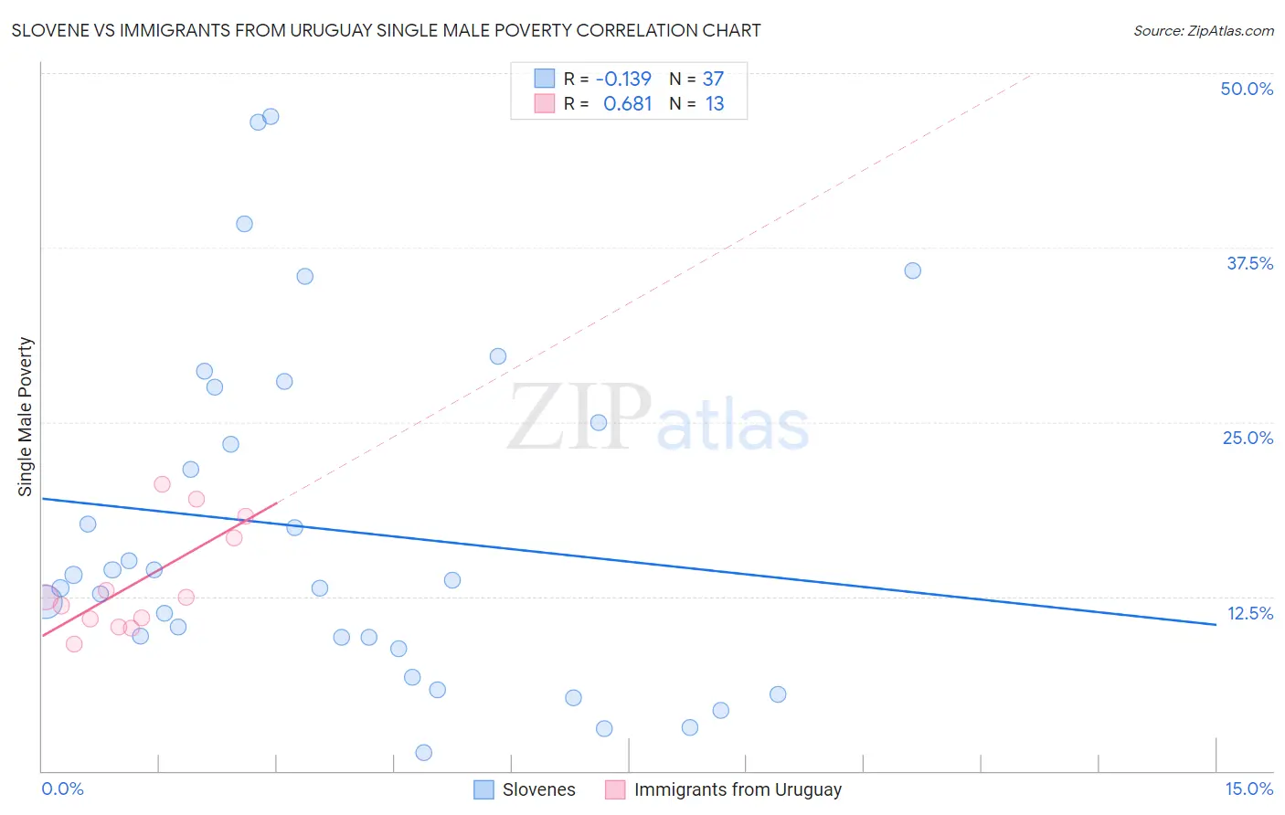 Slovene vs Immigrants from Uruguay Single Male Poverty