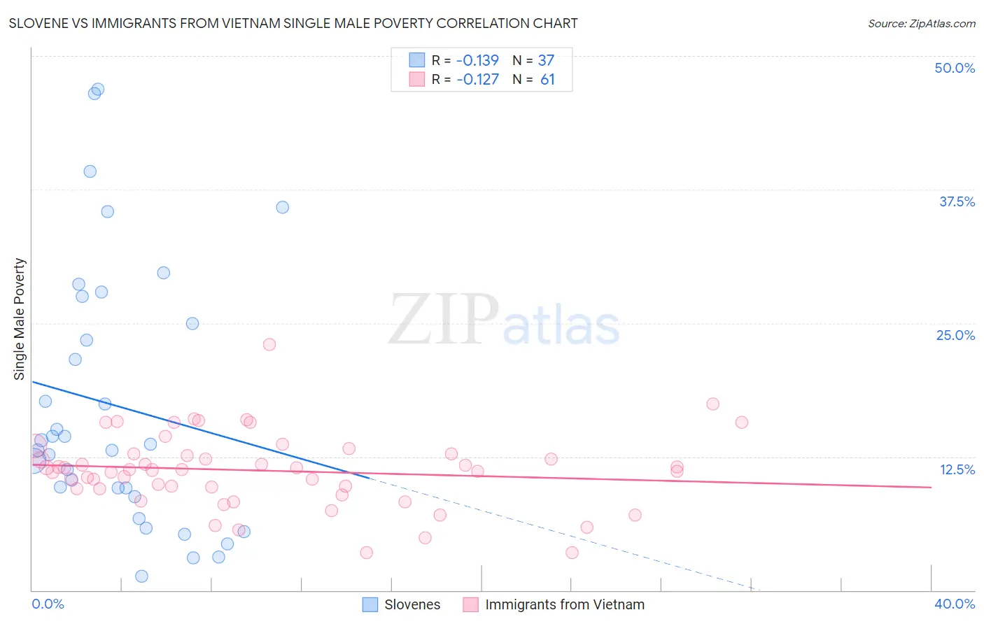 Slovene vs Immigrants from Vietnam Single Male Poverty