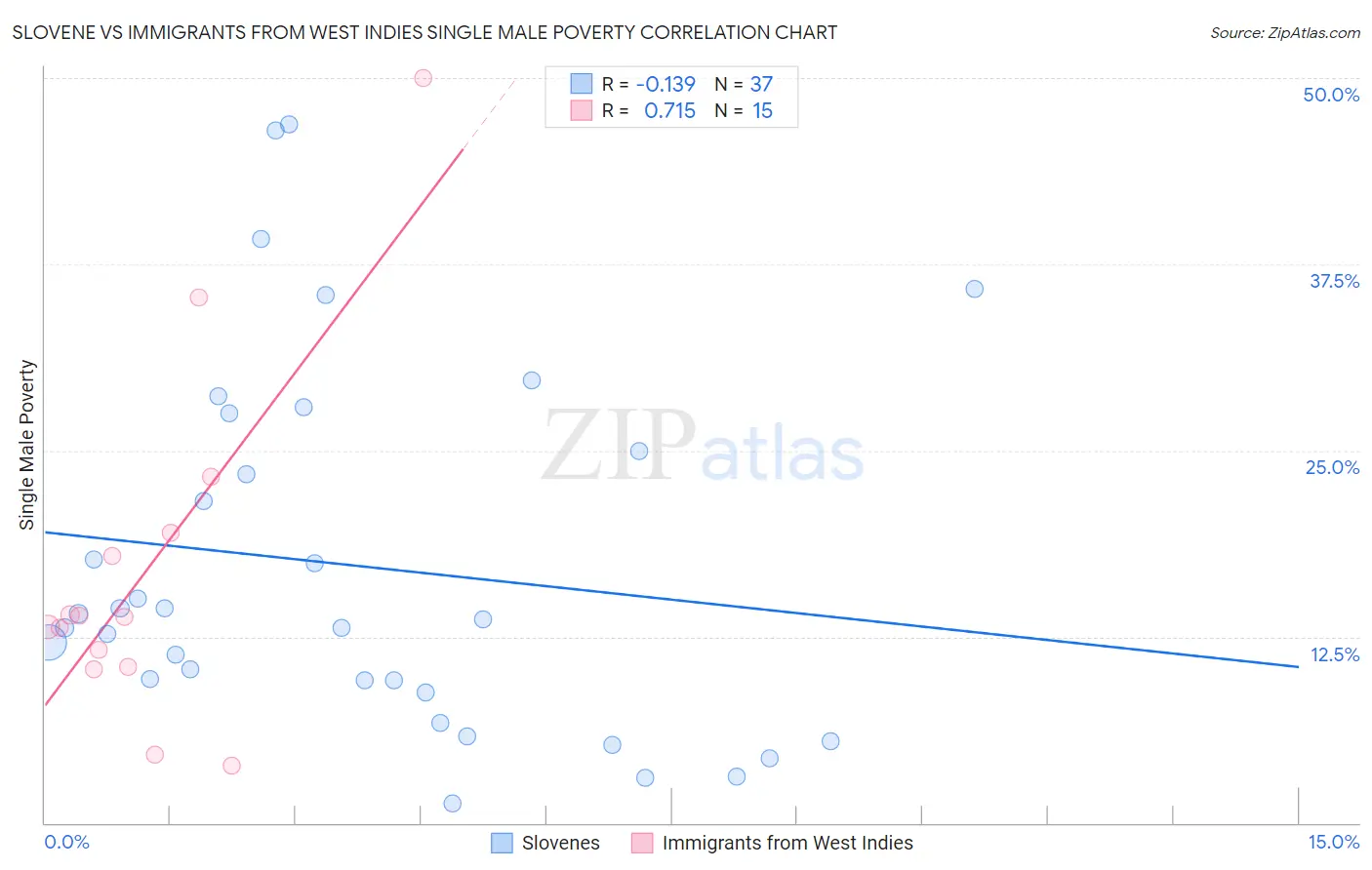 Slovene vs Immigrants from West Indies Single Male Poverty