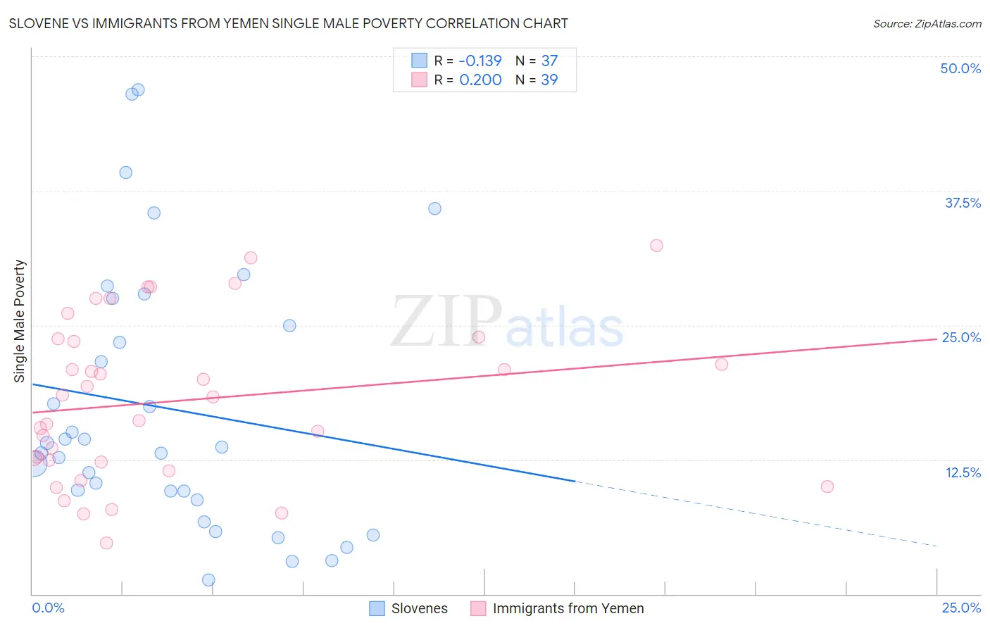 Slovene vs Immigrants from Yemen Single Male Poverty