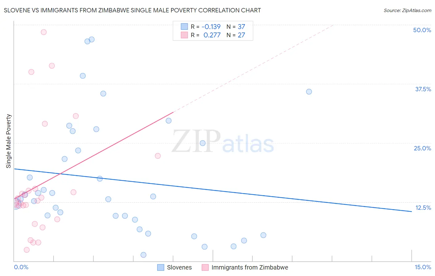 Slovene vs Immigrants from Zimbabwe Single Male Poverty