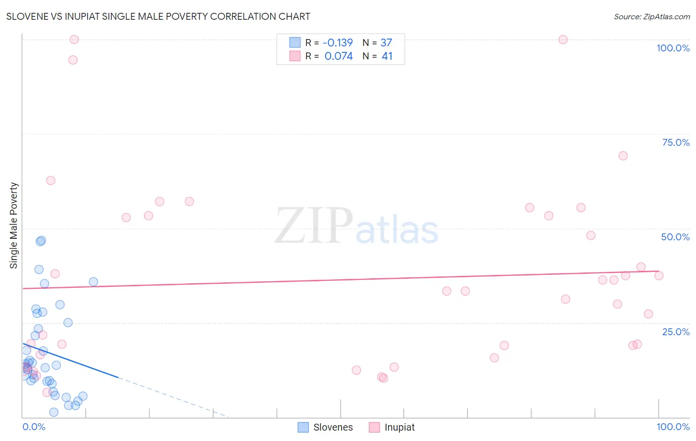 Slovene vs Inupiat Single Male Poverty
