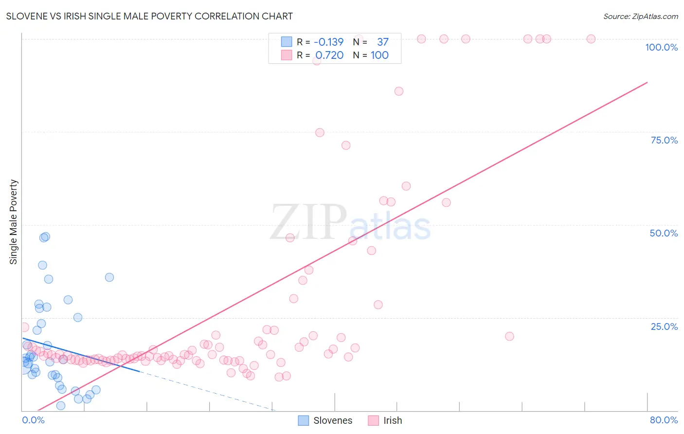 Slovene vs Irish Single Male Poverty
