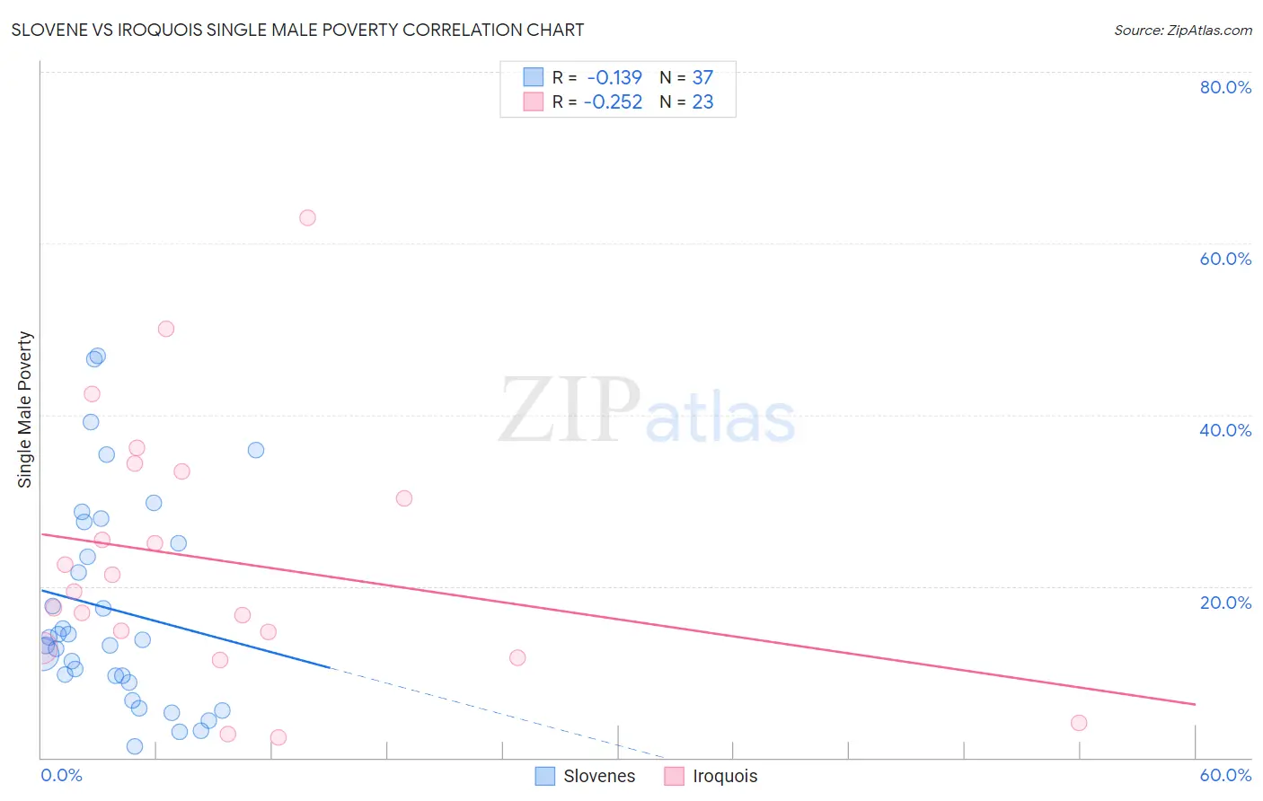 Slovene vs Iroquois Single Male Poverty