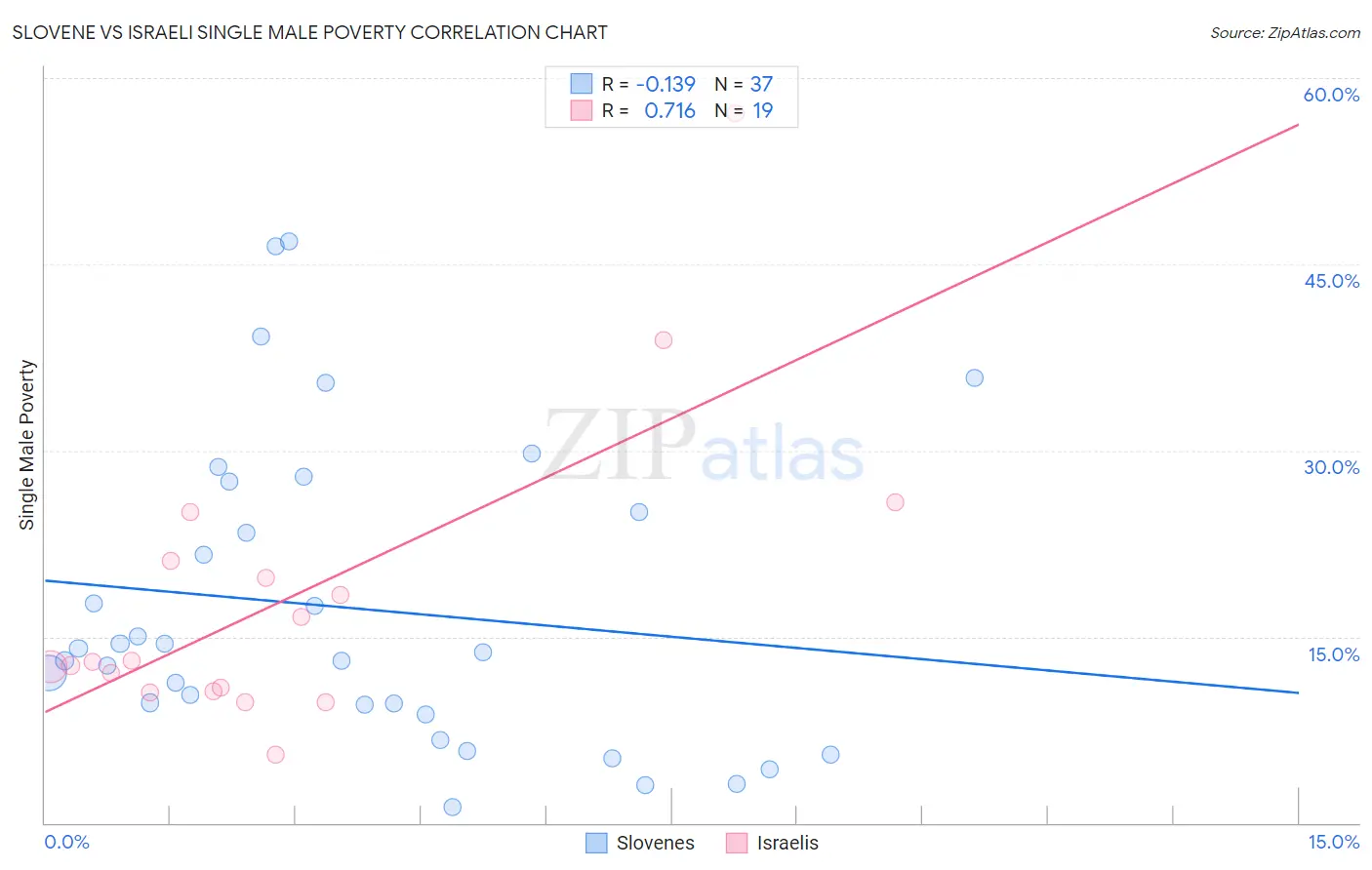 Slovene vs Israeli Single Male Poverty