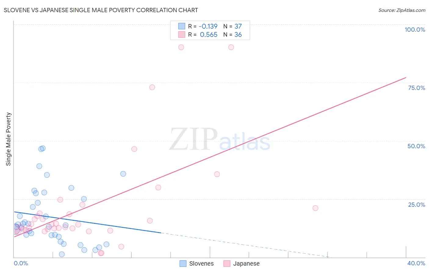 Slovene vs Japanese Single Male Poverty