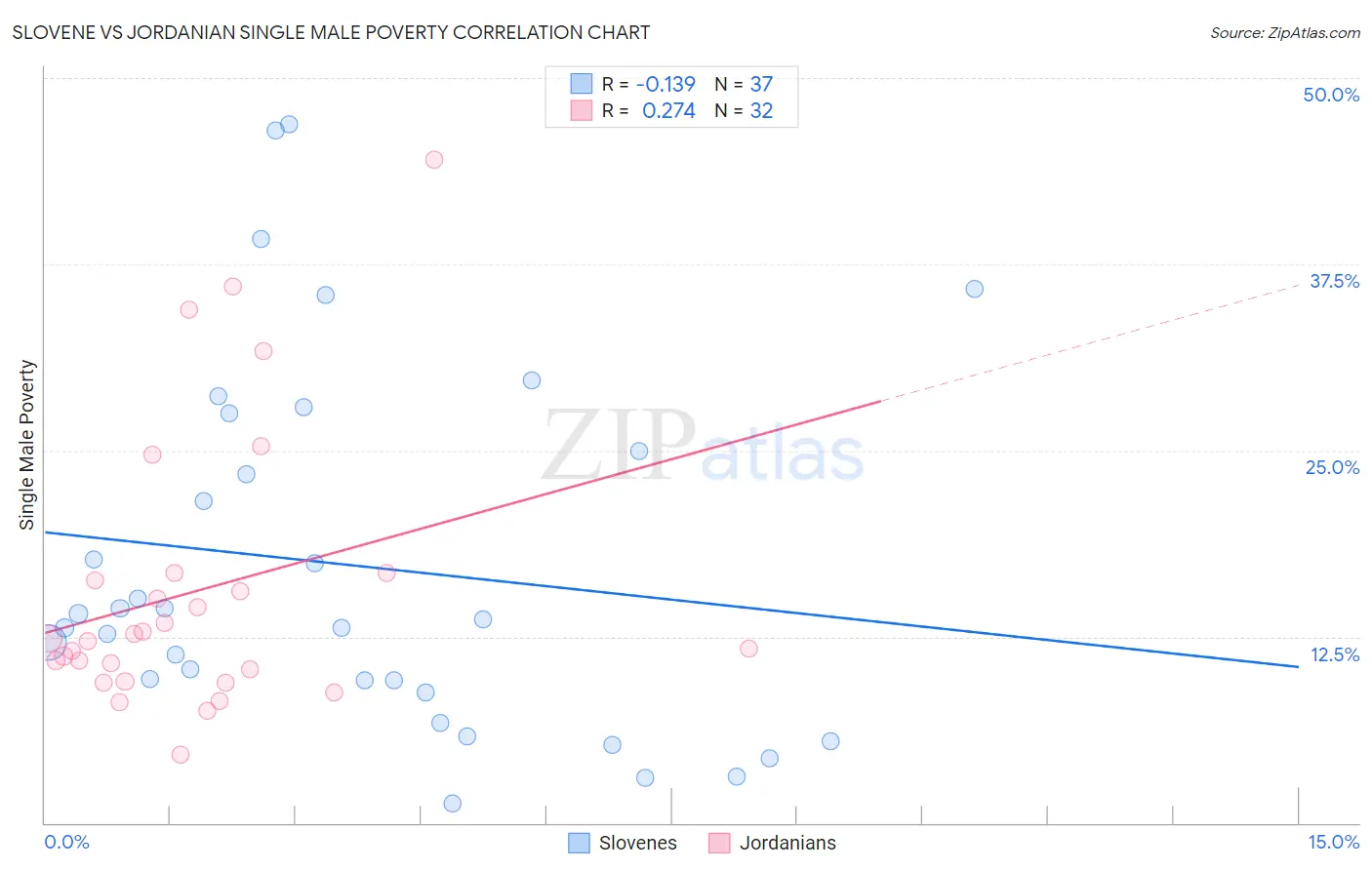Slovene vs Jordanian Single Male Poverty