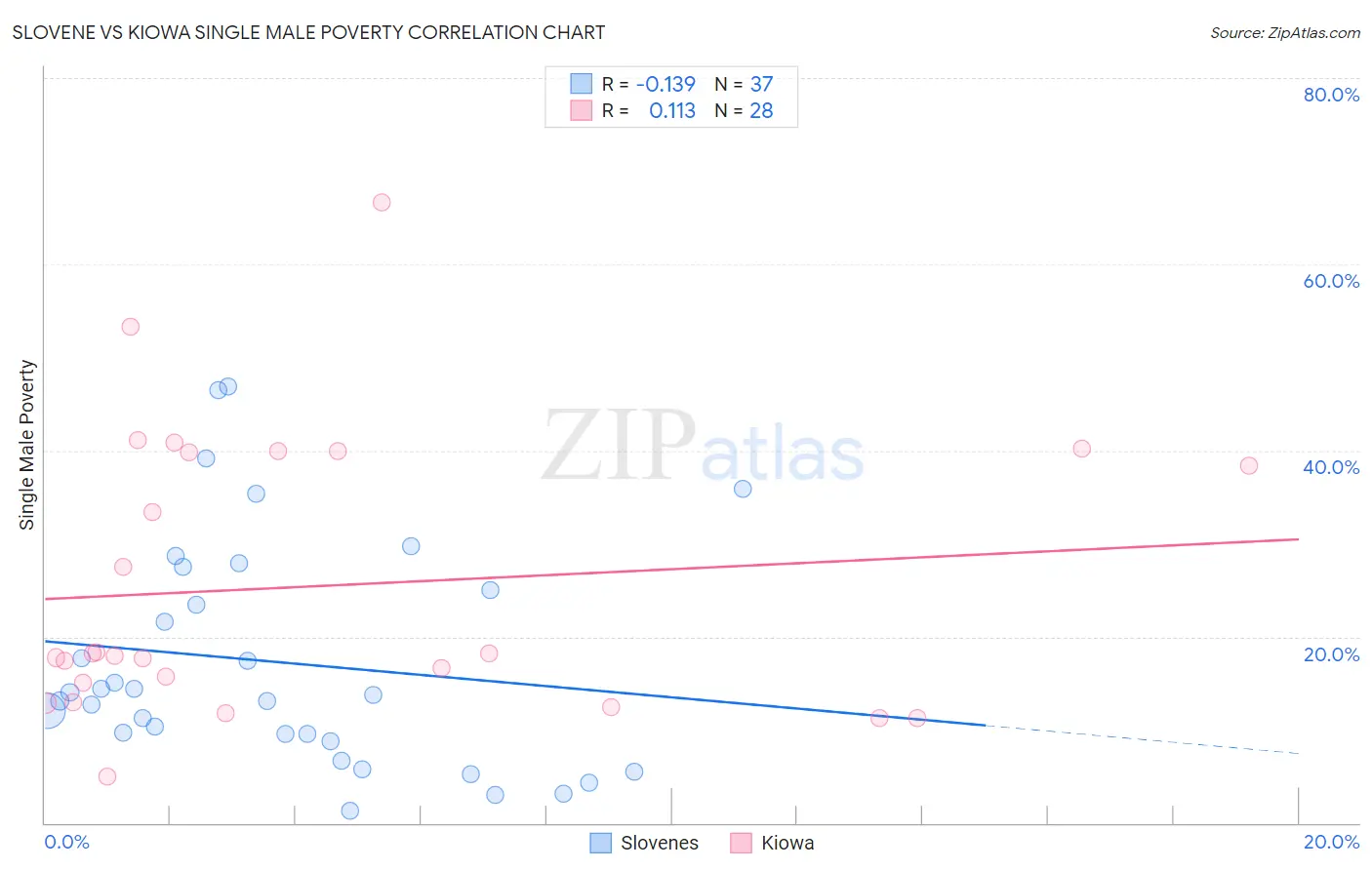 Slovene vs Kiowa Single Male Poverty