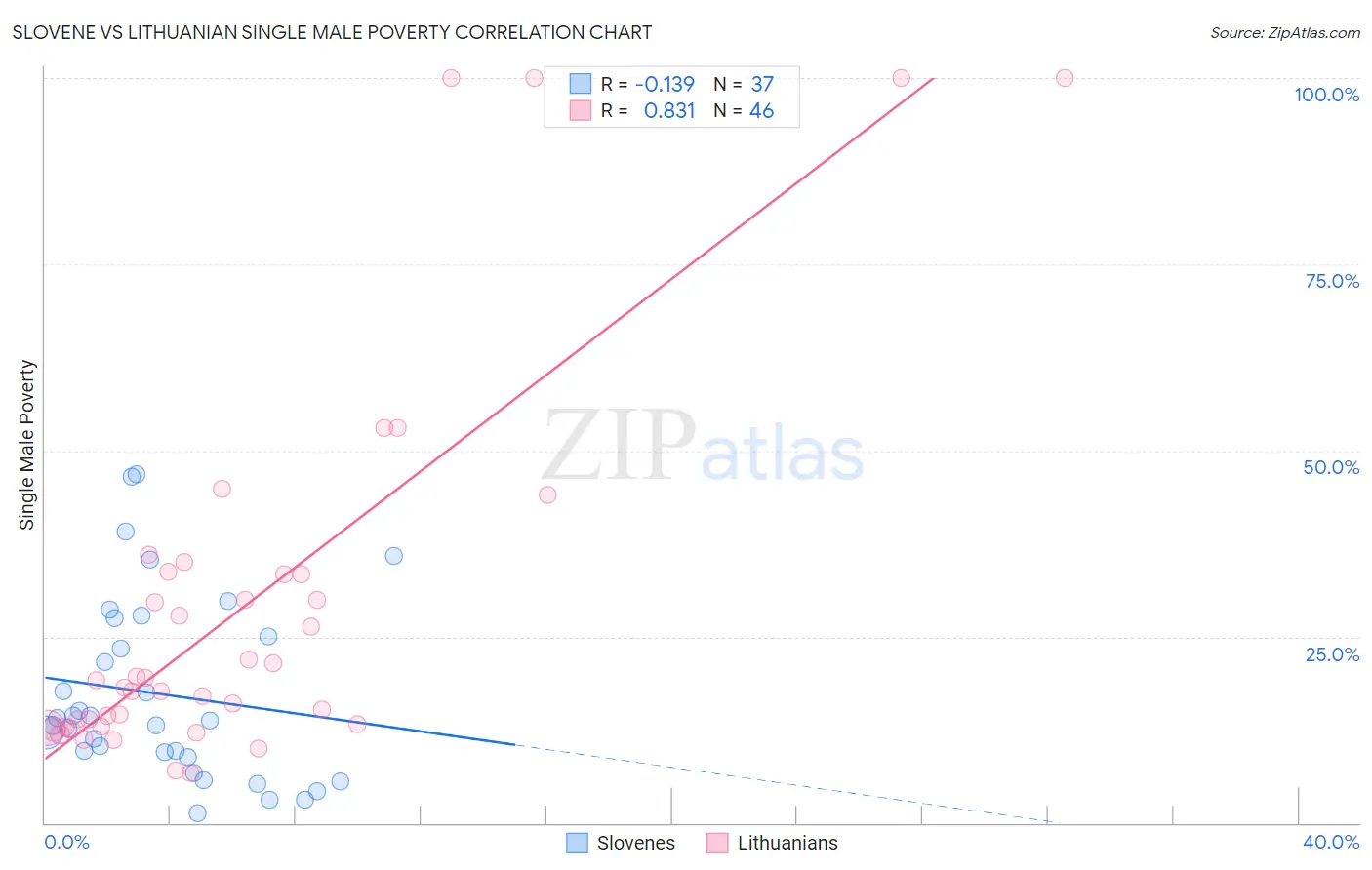 Slovene vs Lithuanian Single Male Poverty
