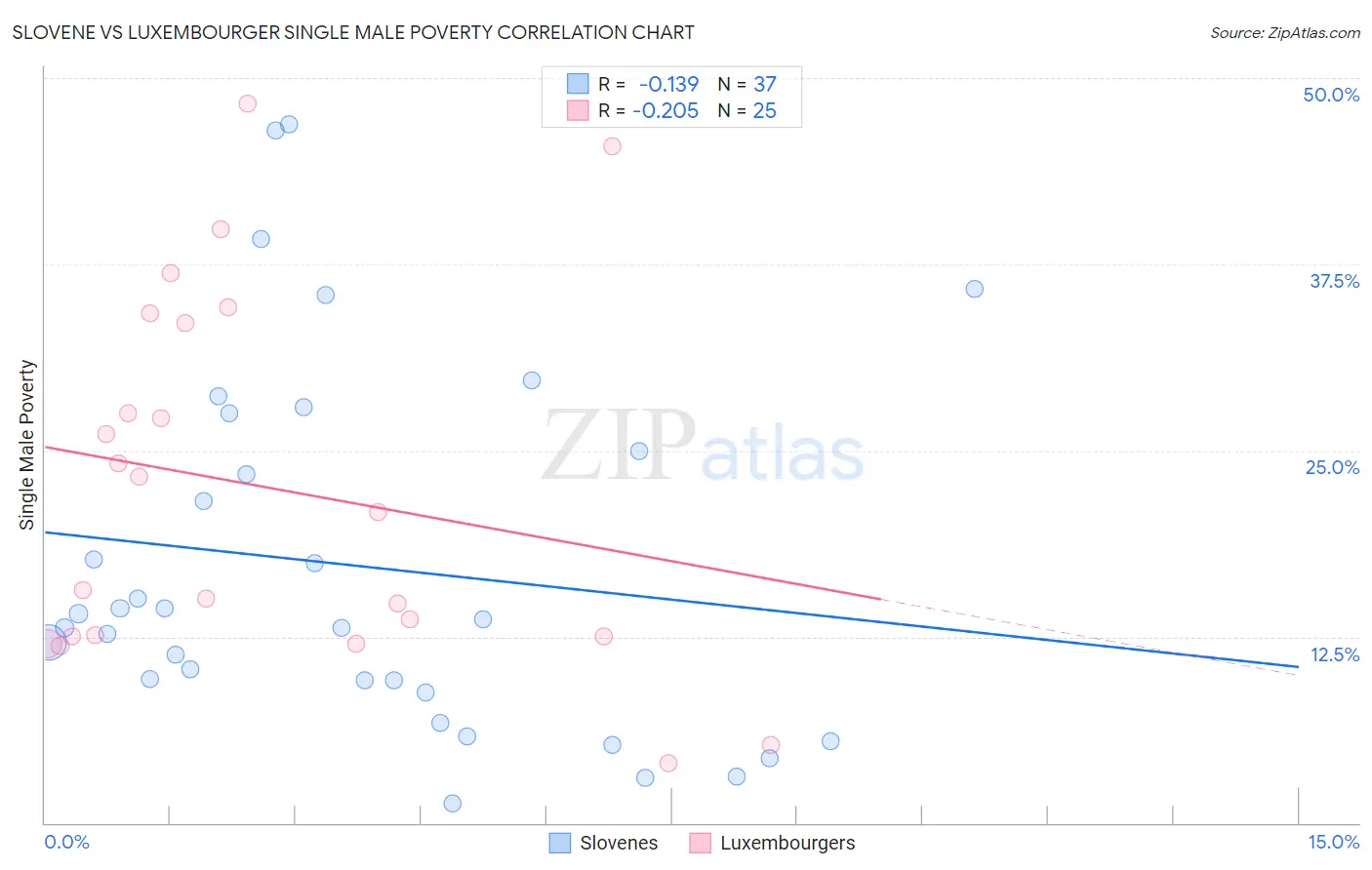 Slovene vs Luxembourger Single Male Poverty