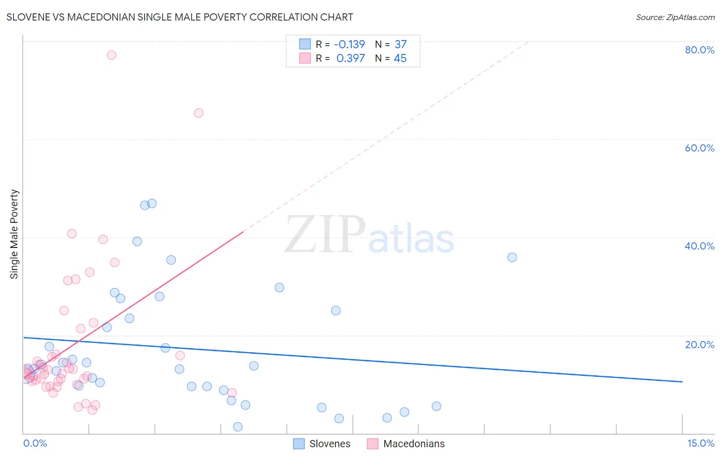 Slovene vs Macedonian Single Male Poverty