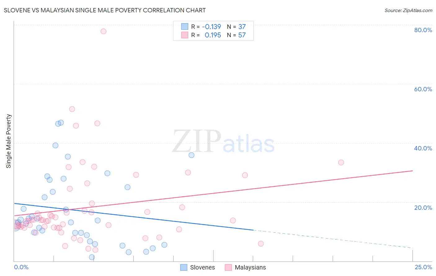 Slovene vs Malaysian Single Male Poverty