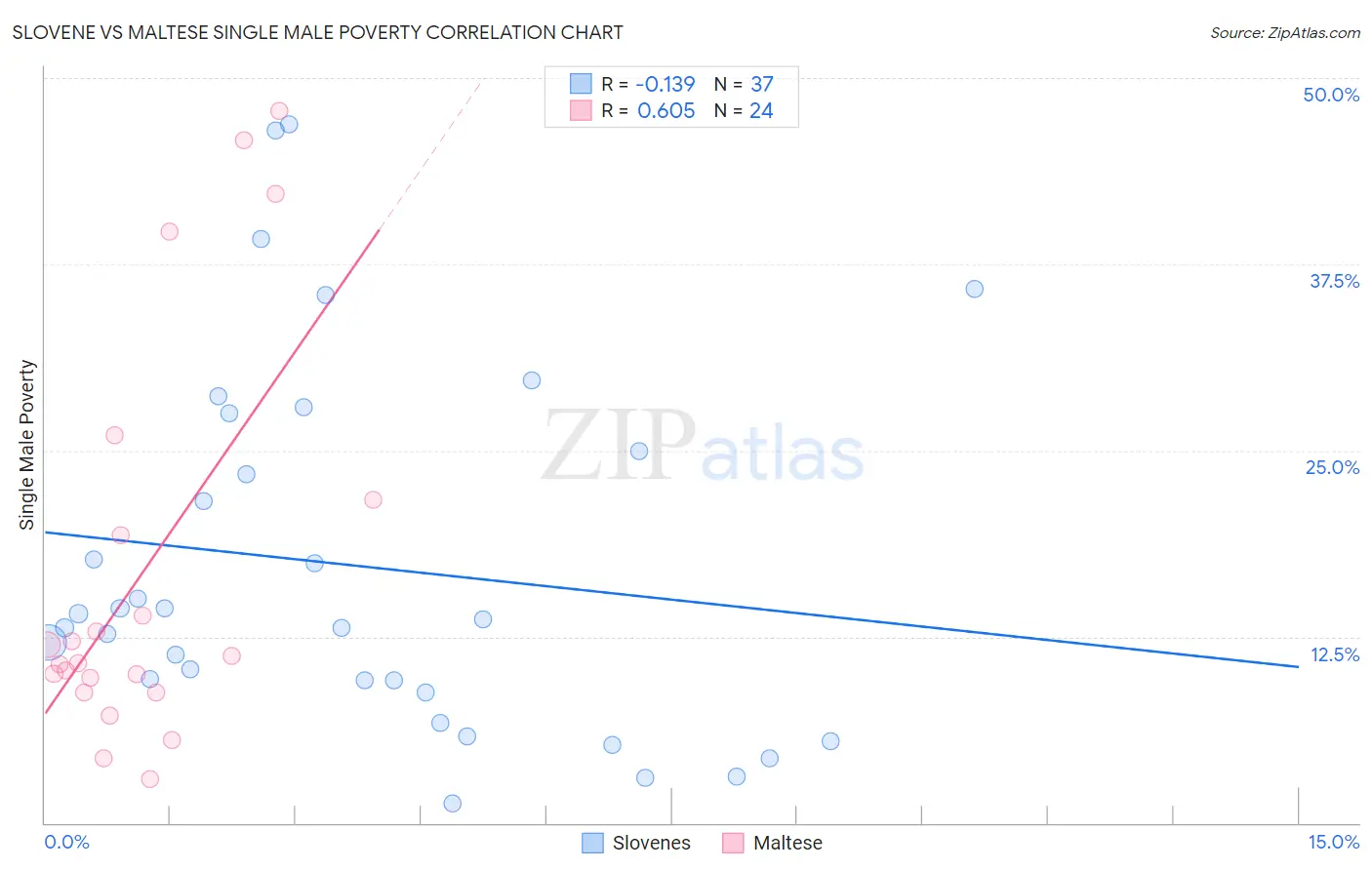 Slovene vs Maltese Single Male Poverty