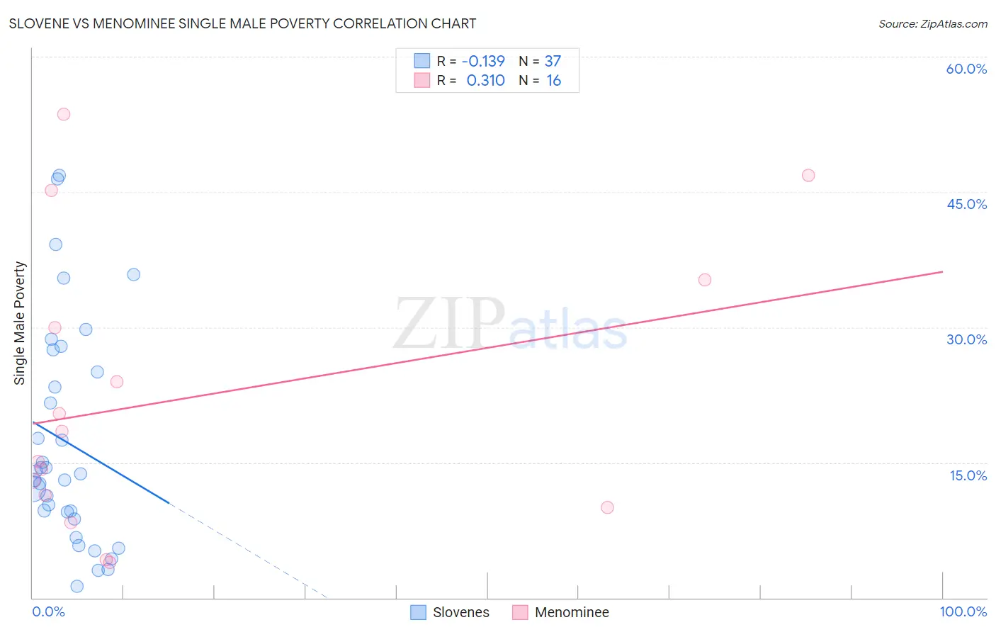 Slovene vs Menominee Single Male Poverty