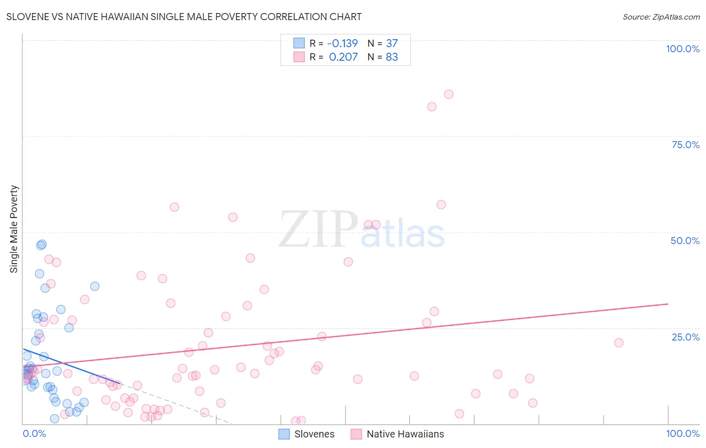 Slovene vs Native Hawaiian Single Male Poverty