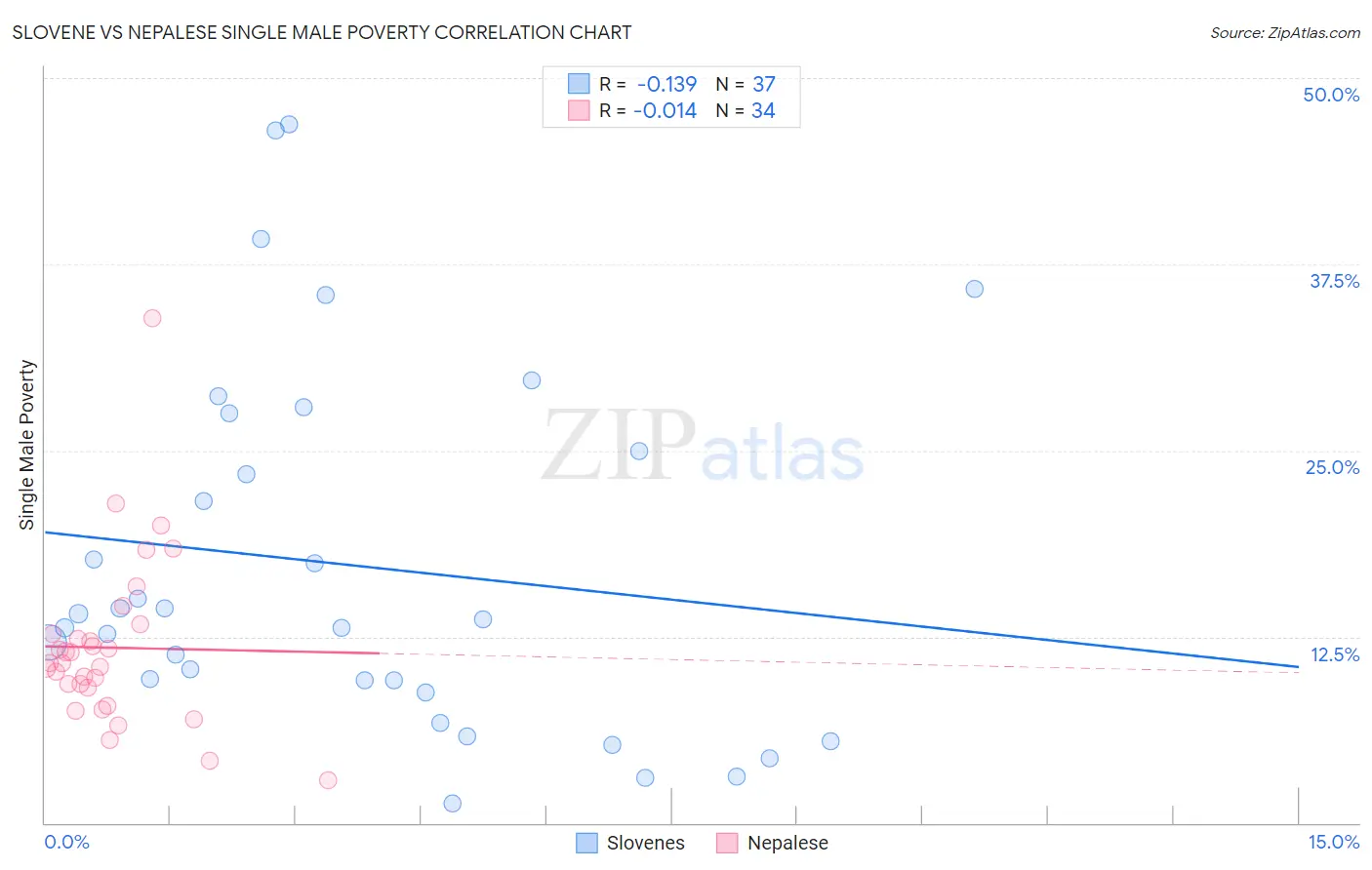Slovene vs Nepalese Single Male Poverty