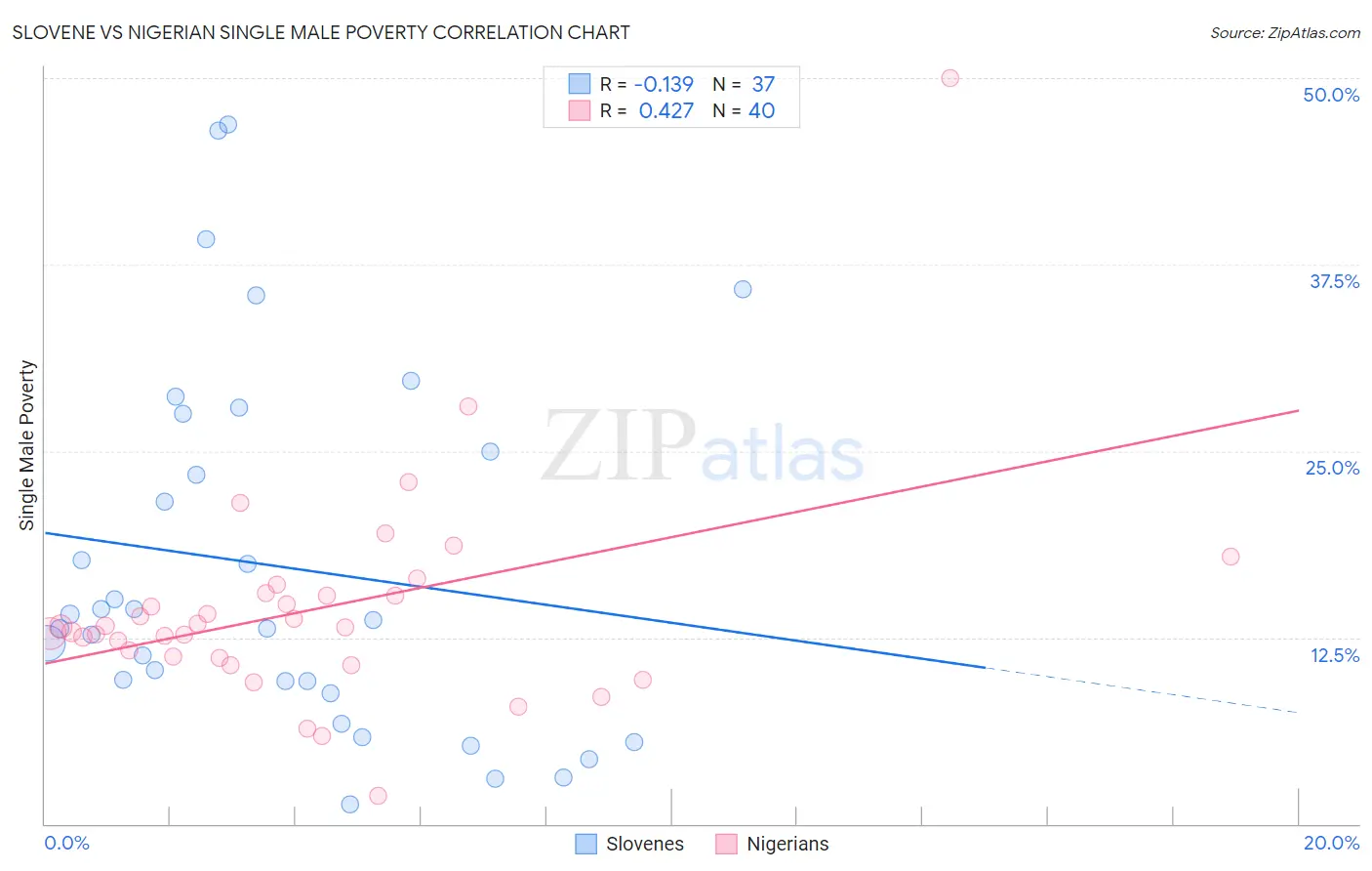 Slovene vs Nigerian Single Male Poverty