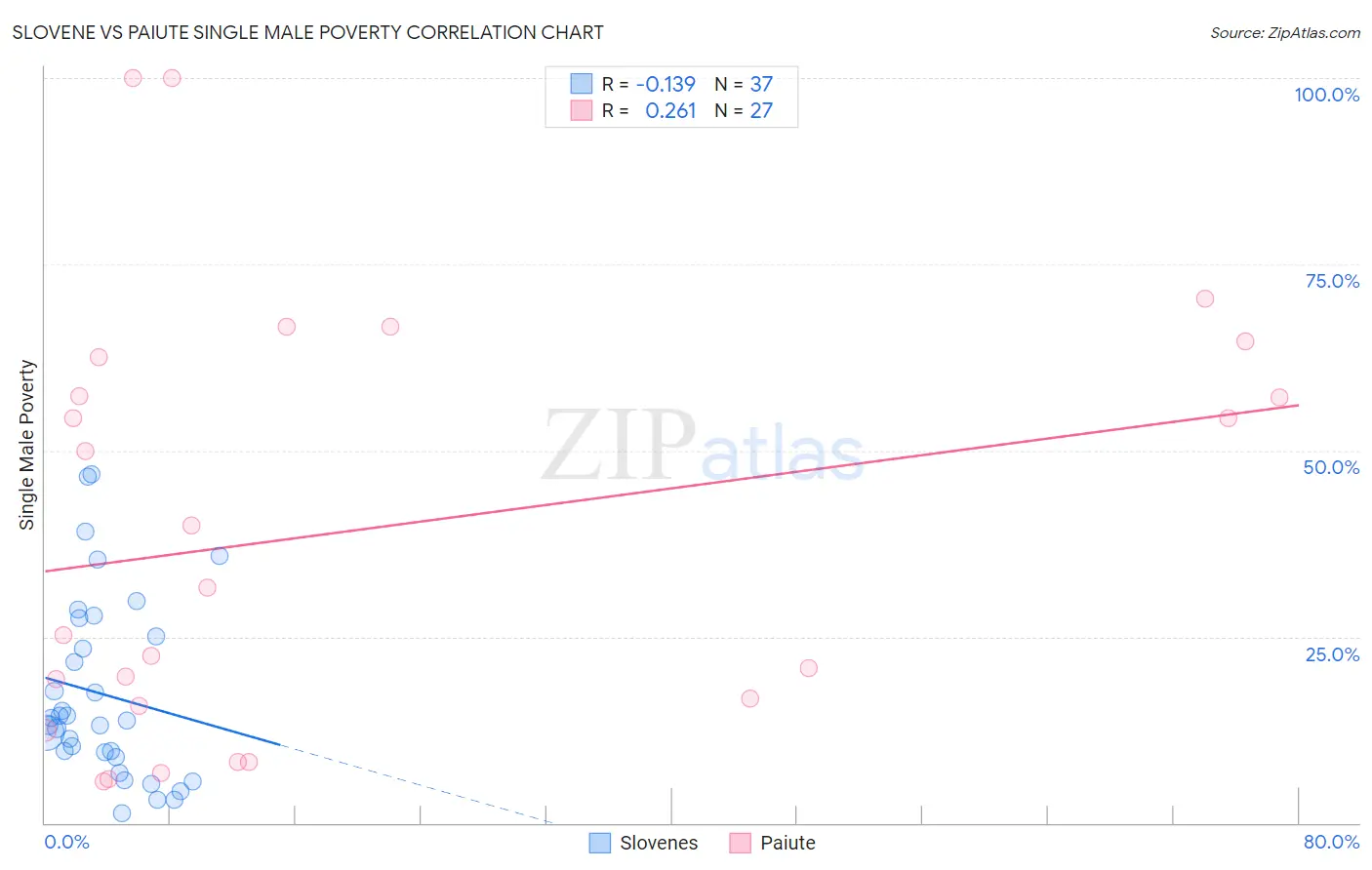 Slovene vs Paiute Single Male Poverty