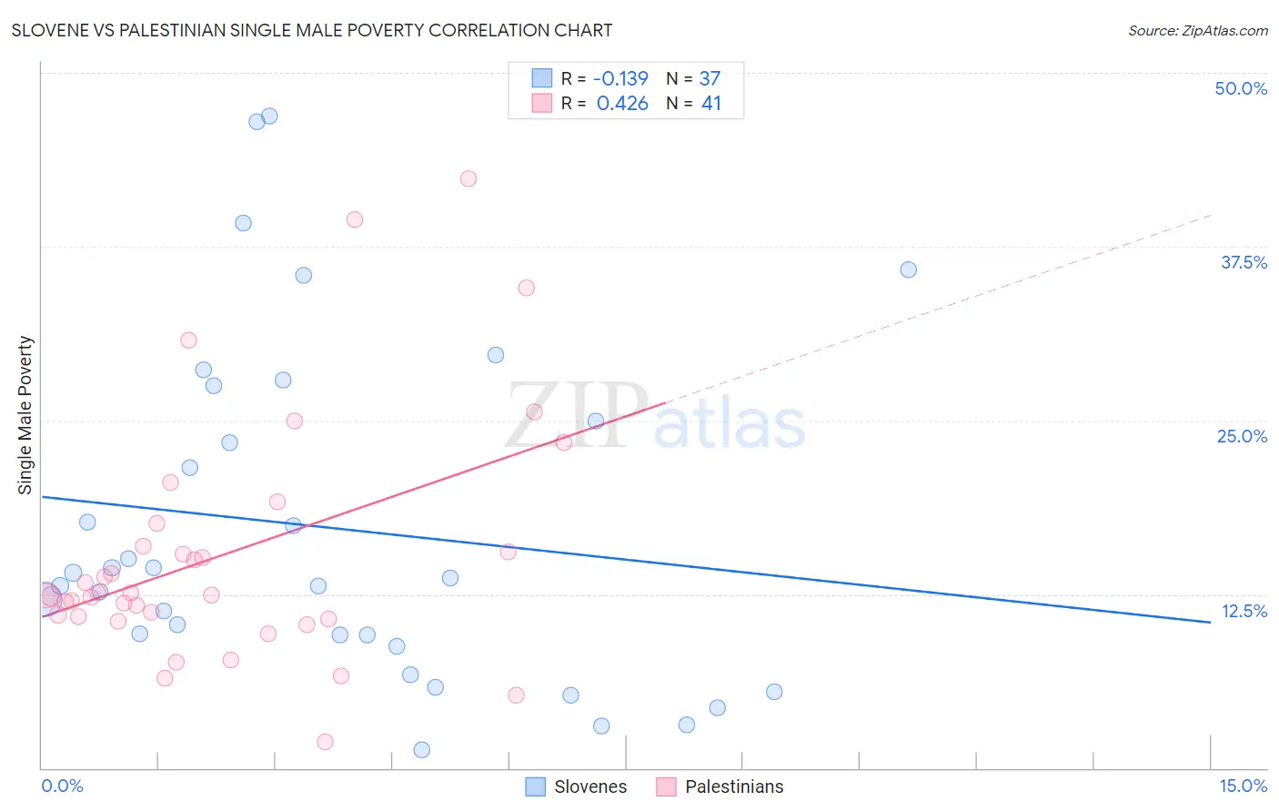 Slovene vs Palestinian Single Male Poverty