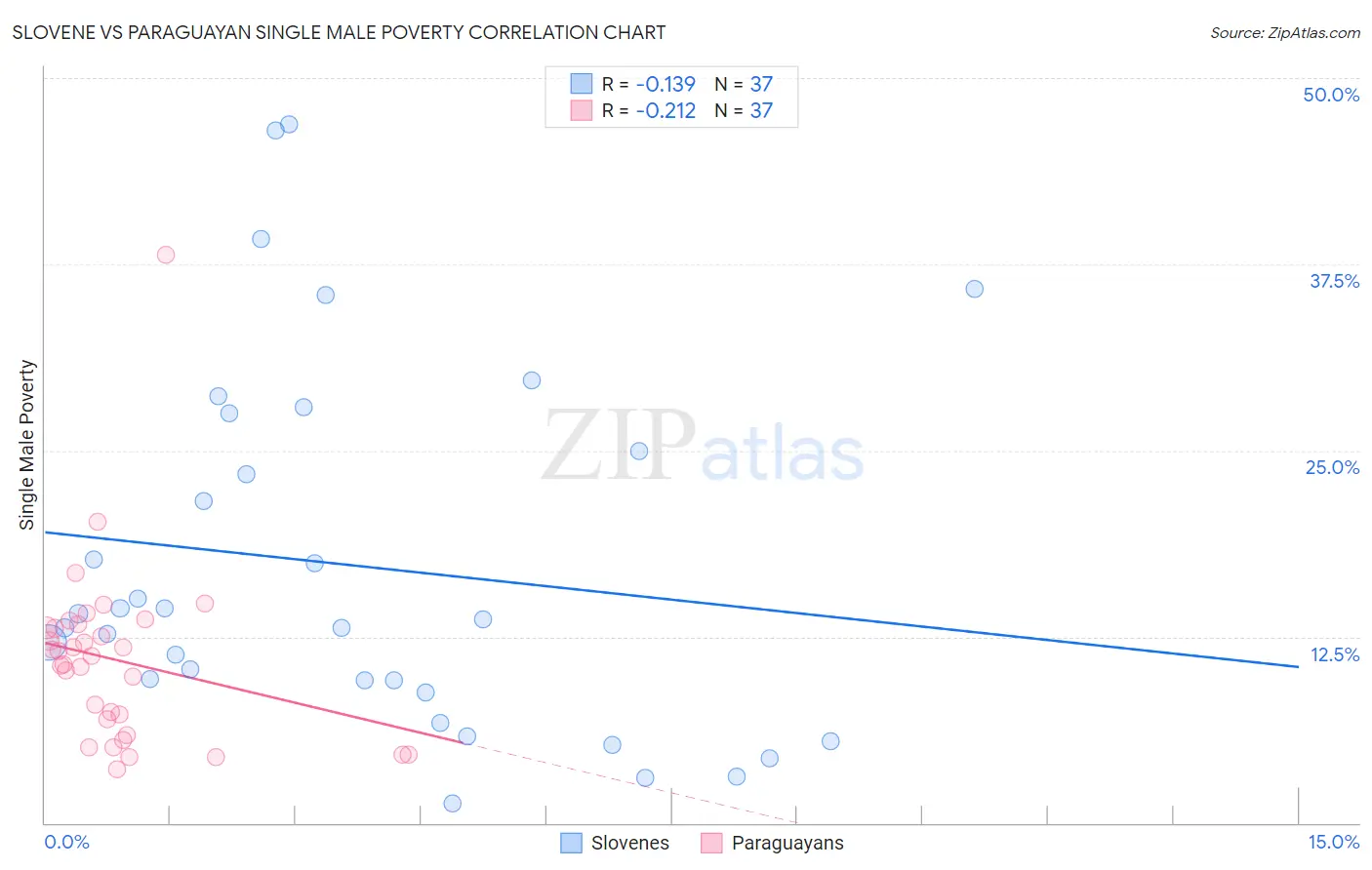 Slovene vs Paraguayan Single Male Poverty
