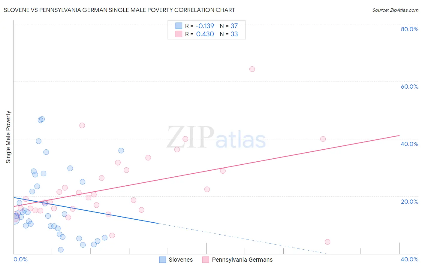 Slovene vs Pennsylvania German Single Male Poverty