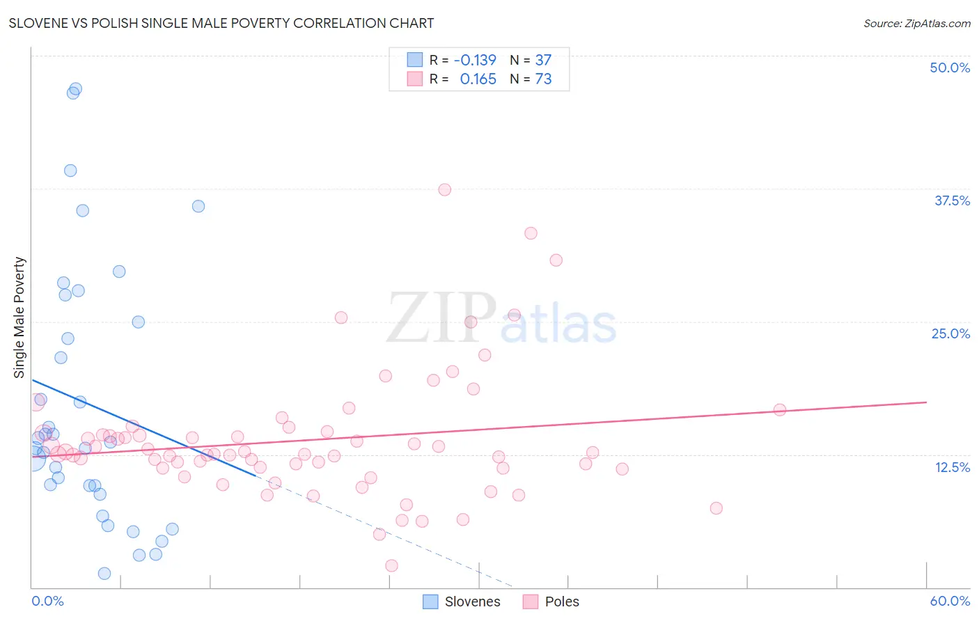 Slovene vs Polish Single Male Poverty